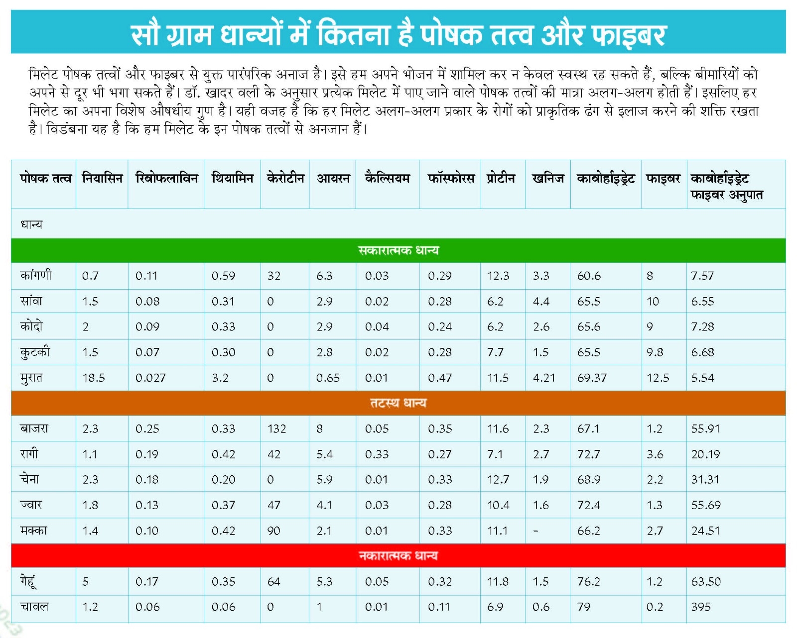 कितना पोषक है मिलेट