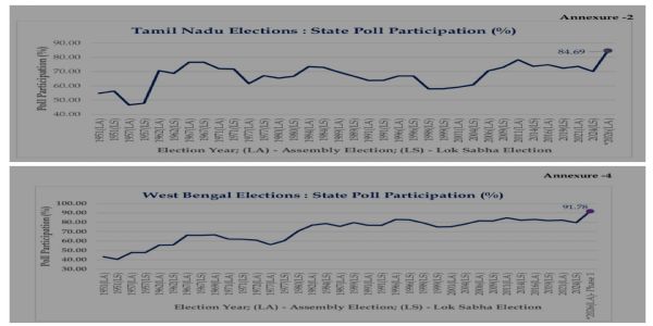 तमिलनाडु और पश्चिम बंगाल में रिकॉर्ड मतदान, स्वतंत्रता के बाद सबसे अधिक भागीदारी