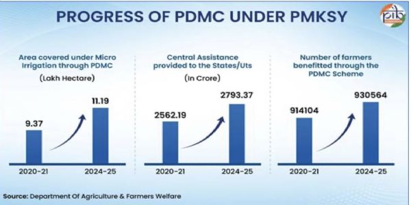 पिछले 10 वर्षों में 2.7 करोड़ किसानों को मिला लाभ, पीएमकेएसवाई से 2.46 करोड़ हेक्टेयर क्षेत्र में बढ़ी सिंचाई क्षमता