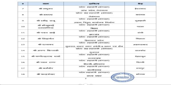 भाजपा में बड़ा संगठनात्मक बदलाव, 24 नेताओं को नई जिम्मेदारी